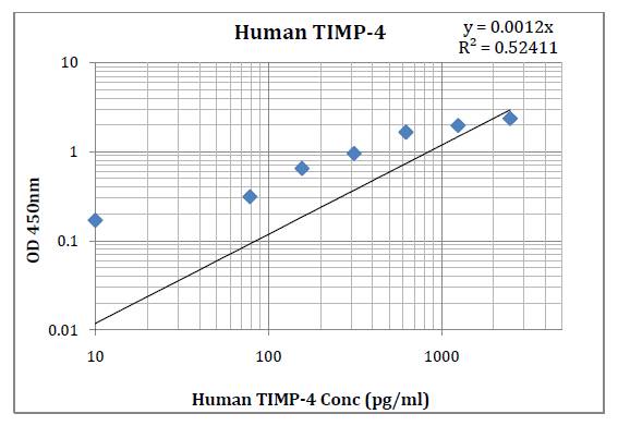 Human TIMP-4 (Metalloproteinase Inhibitor-4) Pre-Coated ELISA Kit